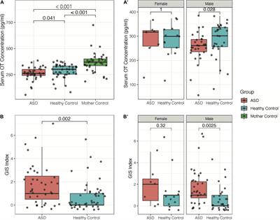 Serum Oxytocin Level Correlates With Gut Microbiome Dysbiosis in Children With Autism Spectrum Disorder